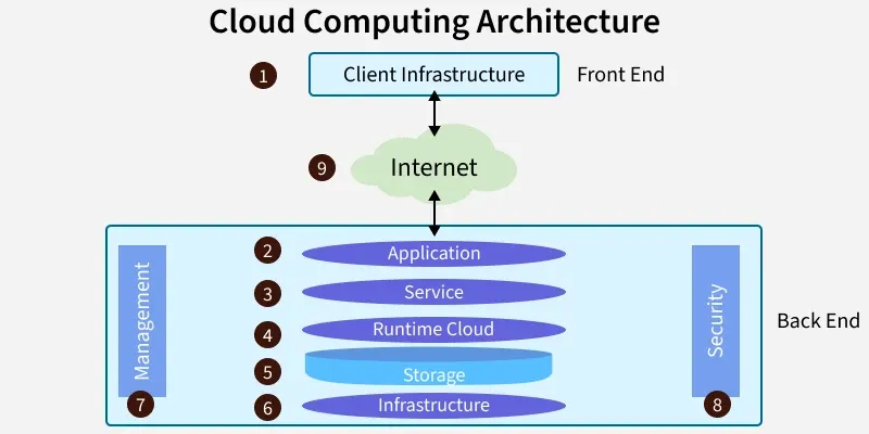 cloud_computing_architecture
